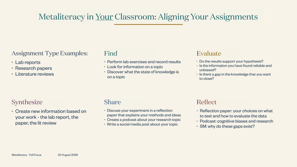 A slide from the author's presentation on how to integrate metaliteracy goals into assignment types that educators already use.